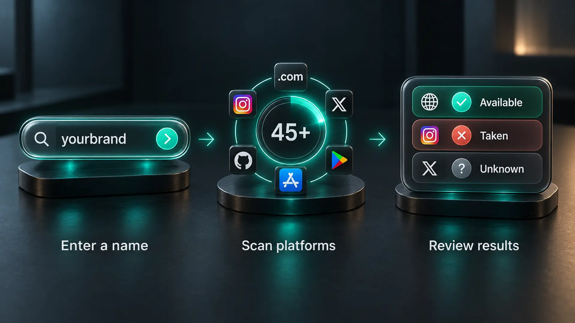 Three-step NameCheq workflow showing a name search, rapid multi-platform scan, and color-coded availability results